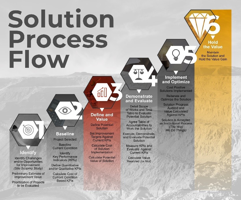 Solution Process Flow